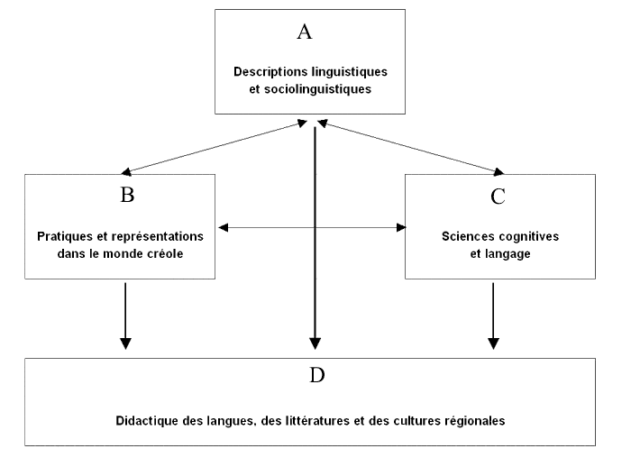 Organigramme
