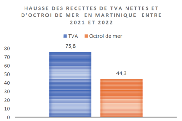 TVA & Octroi de mer